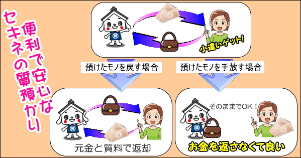 質預かりシステムをイラストで説明