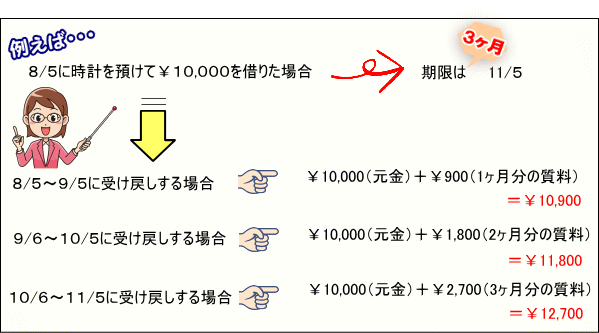 質料・利息をイラストで説明